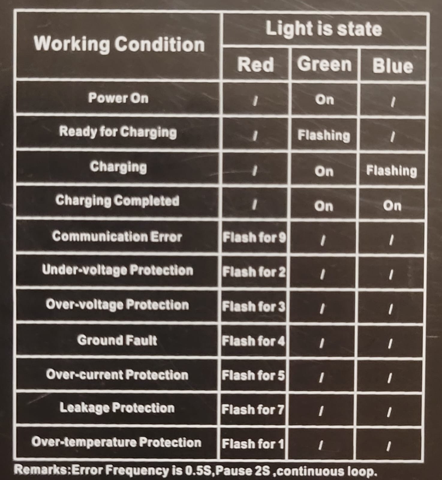 Estados de luces del cargador · foto 1